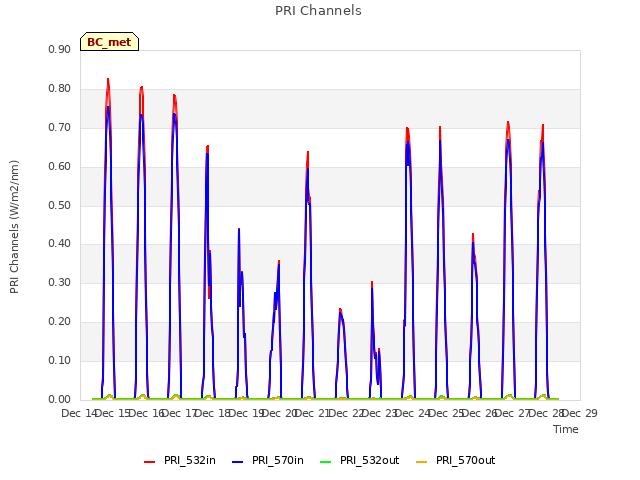 plot of PRI Channels