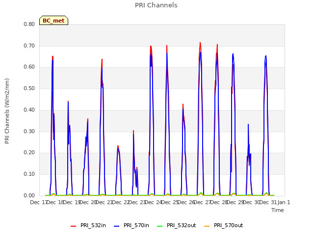 plot of PRI Channels