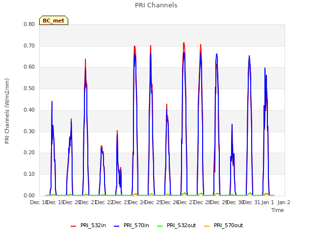 plot of PRI Channels