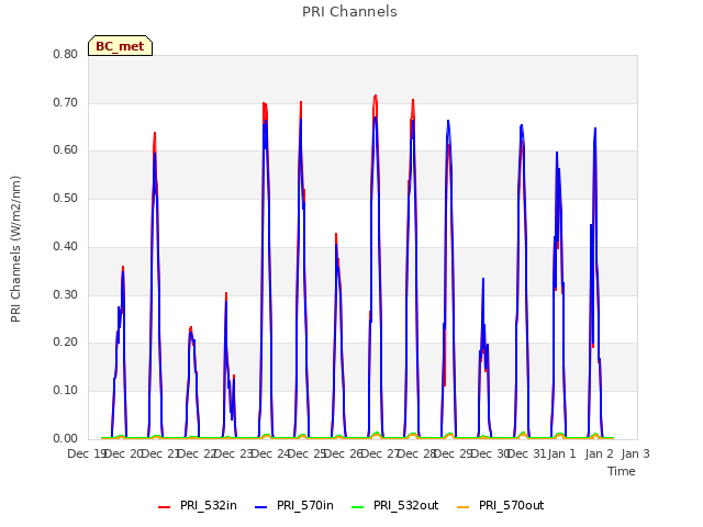 plot of PRI Channels