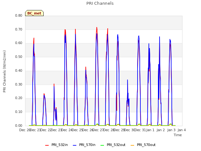 plot of PRI Channels