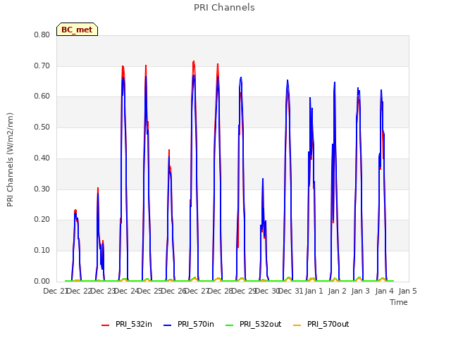 plot of PRI Channels