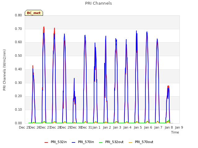 plot of PRI Channels