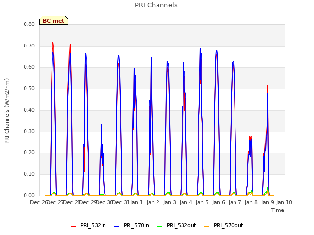 plot of PRI Channels