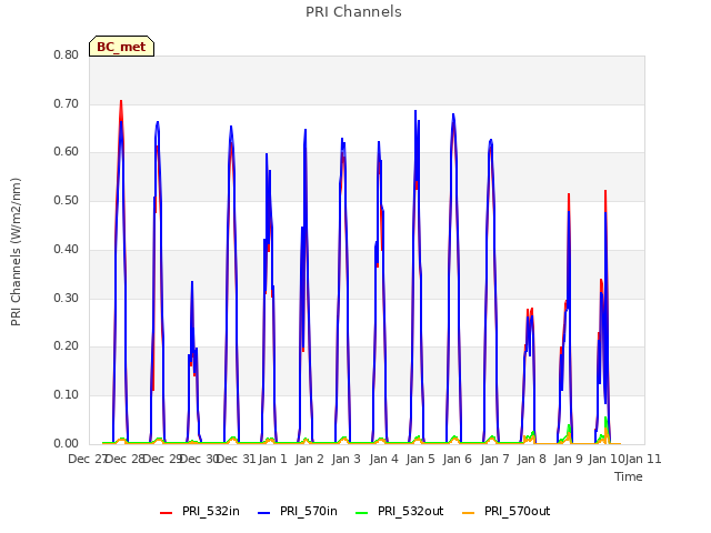 plot of PRI Channels