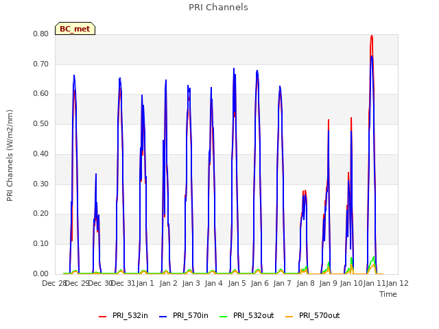 plot of PRI Channels