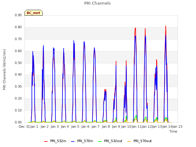 plot of PRI Channels