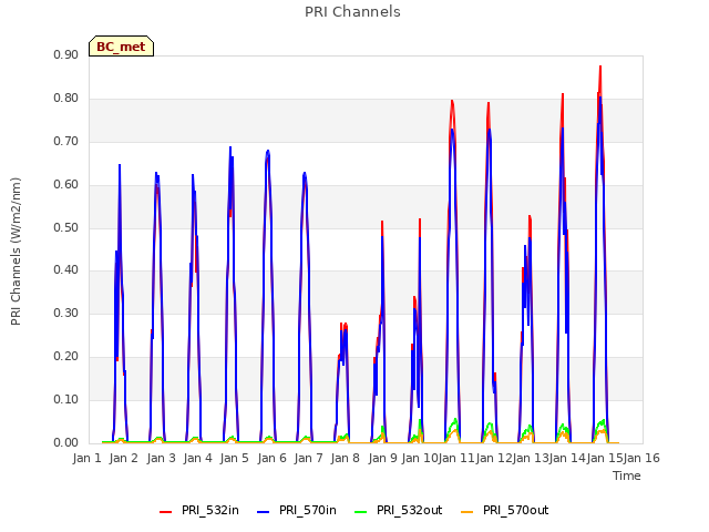 plot of PRI Channels