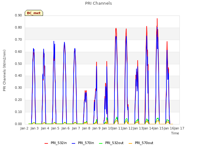 plot of PRI Channels