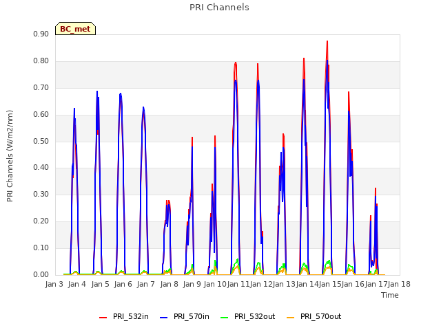 plot of PRI Channels