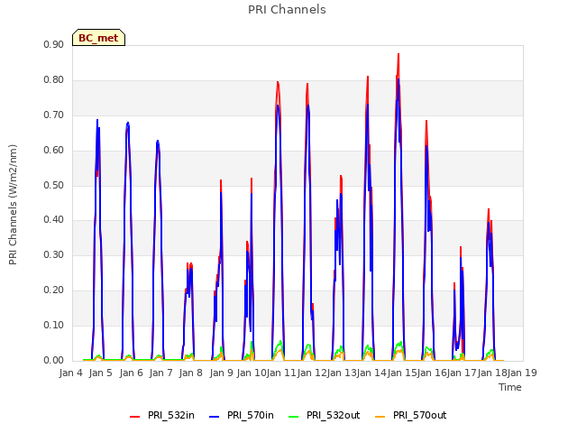 plot of PRI Channels