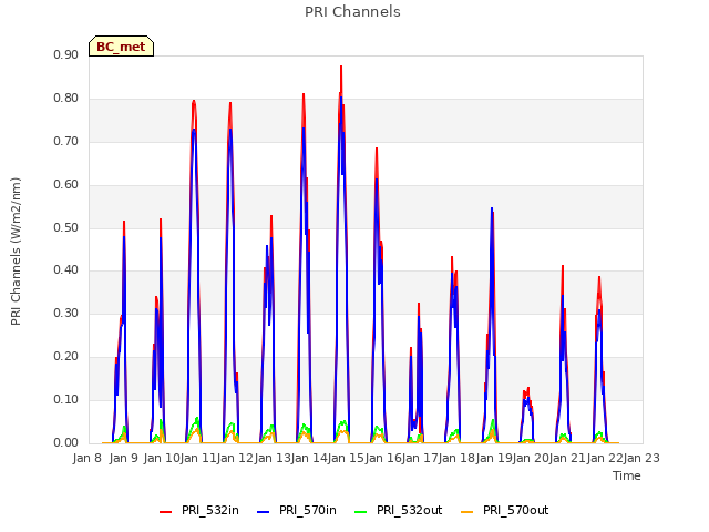 plot of PRI Channels