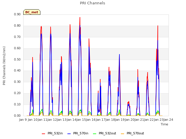 plot of PRI Channels