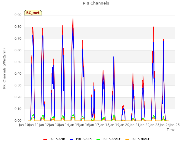 plot of PRI Channels