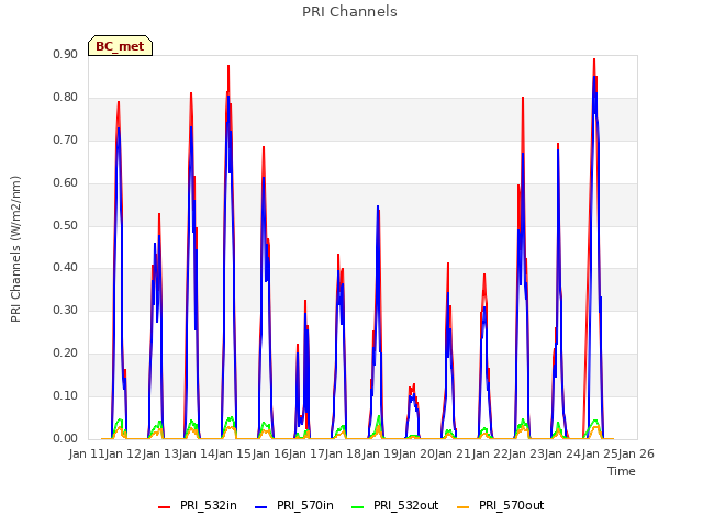 plot of PRI Channels