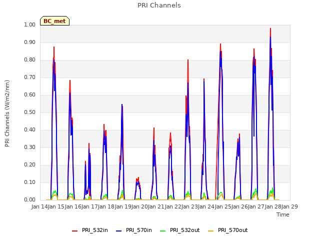 plot of PRI Channels