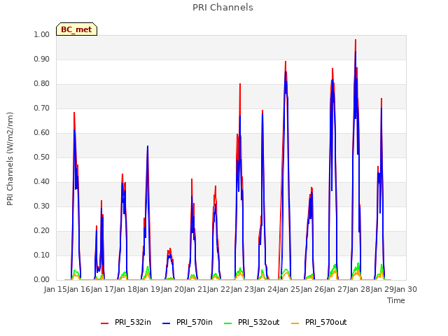 plot of PRI Channels