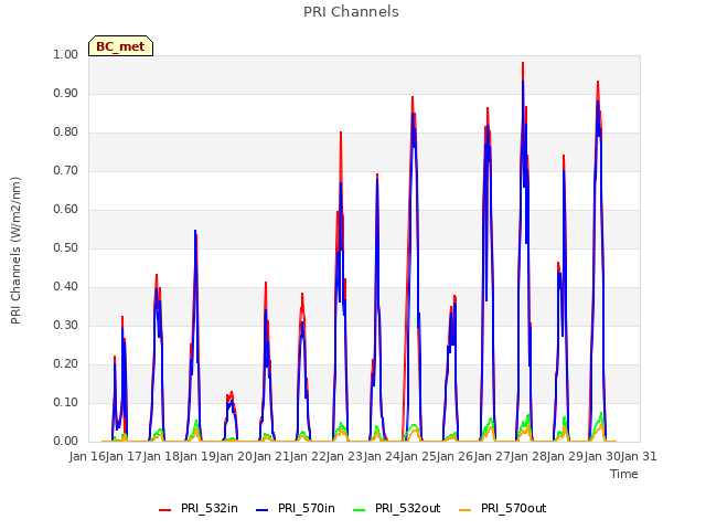 plot of PRI Channels