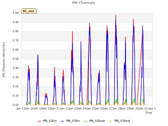 plot of PRI Channels