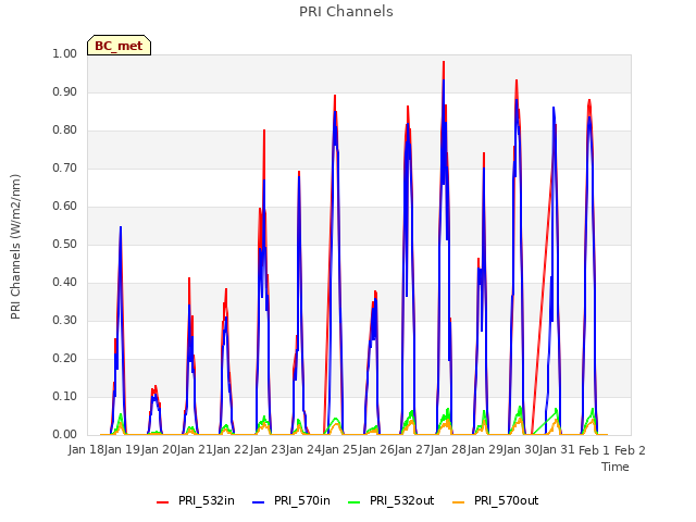 plot of PRI Channels