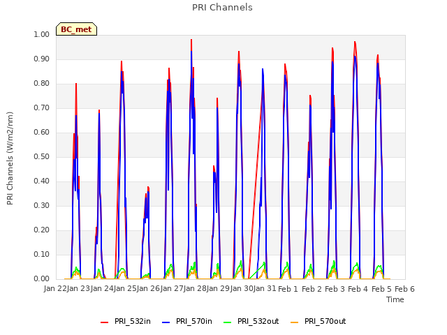 plot of PRI Channels