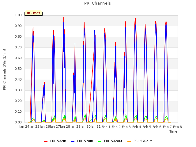 plot of PRI Channels