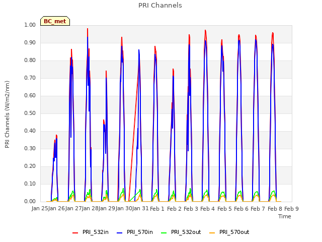 plot of PRI Channels