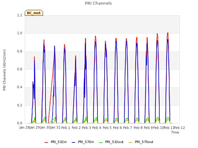 plot of PRI Channels