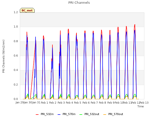 plot of PRI Channels