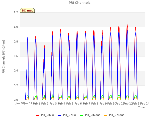 plot of PRI Channels