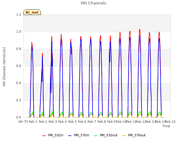 plot of PRI Channels