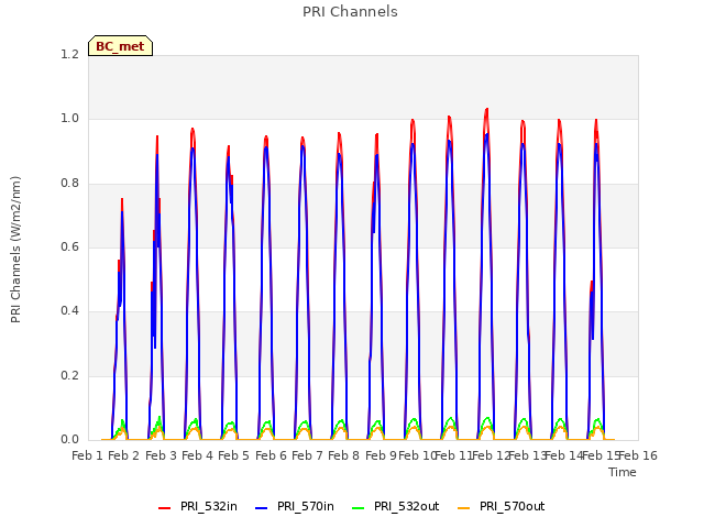 plot of PRI Channels