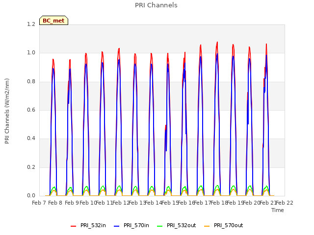 plot of PRI Channels