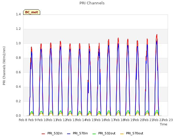 plot of PRI Channels