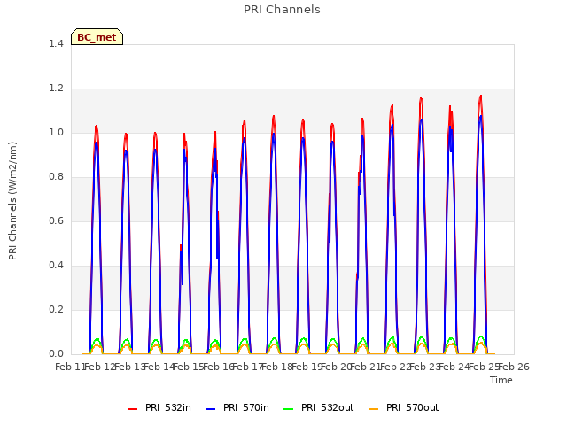 plot of PRI Channels