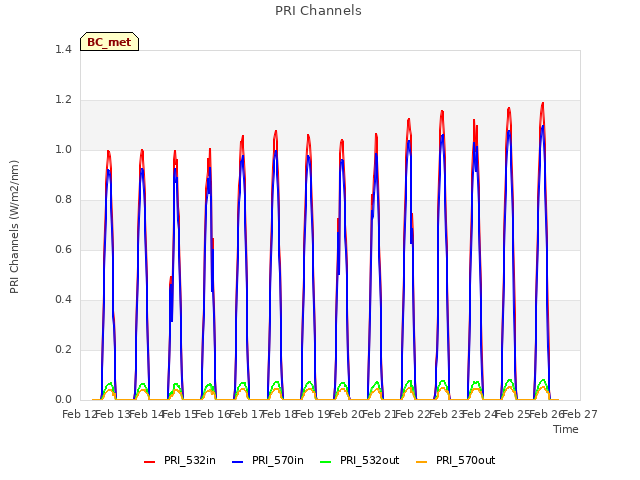 plot of PRI Channels