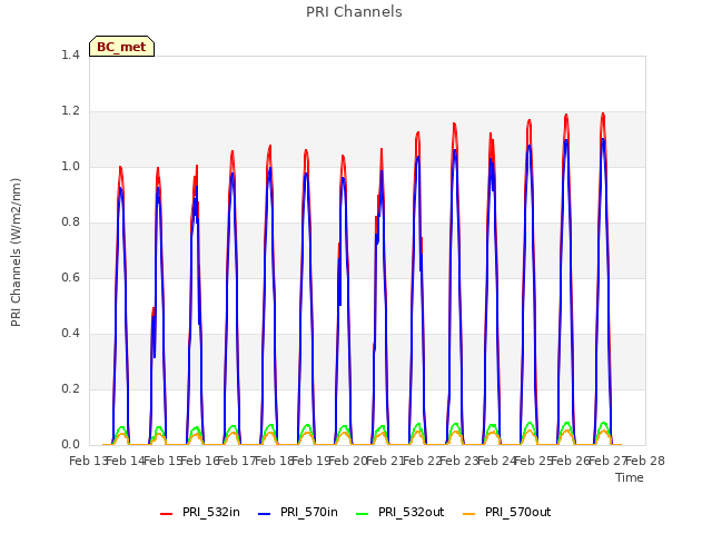 plot of PRI Channels