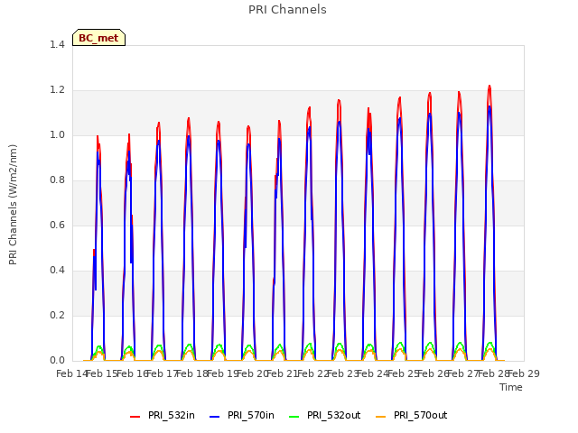 plot of PRI Channels