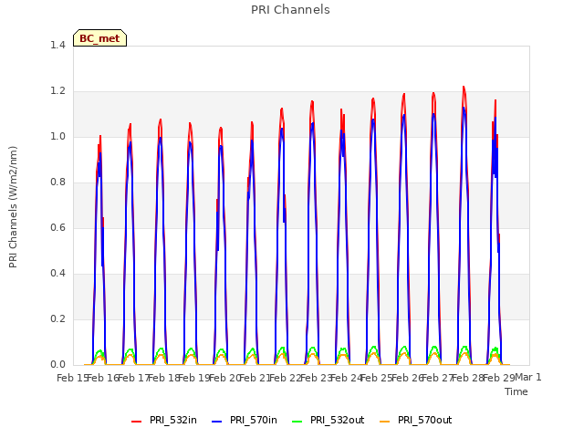 plot of PRI Channels