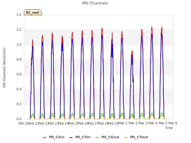 plot of PRI Channels