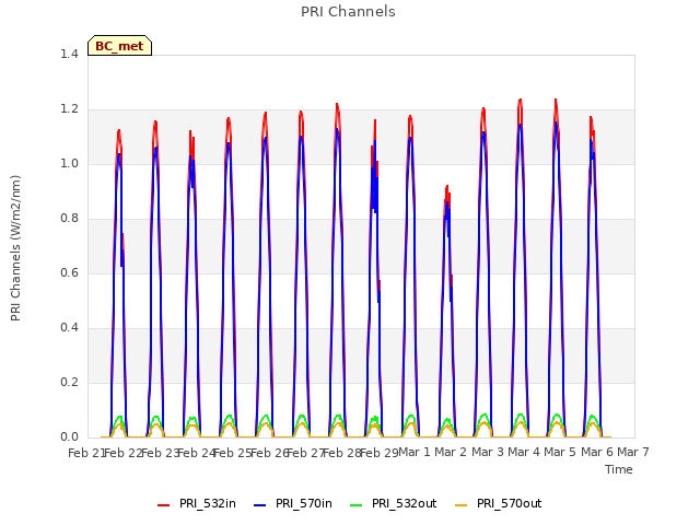 plot of PRI Channels