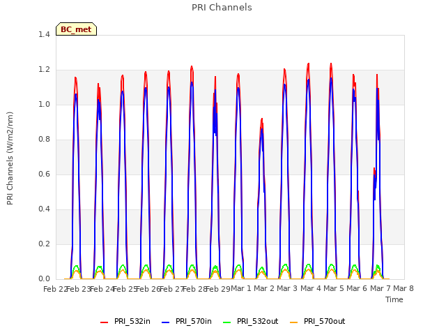 plot of PRI Channels