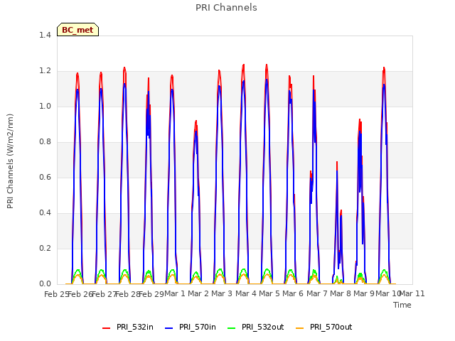 plot of PRI Channels