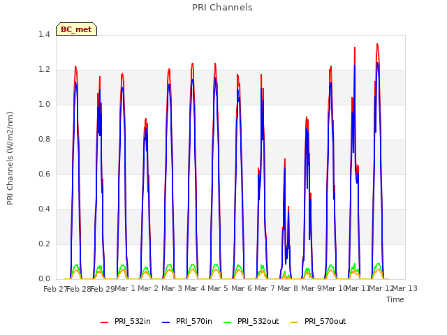 plot of PRI Channels