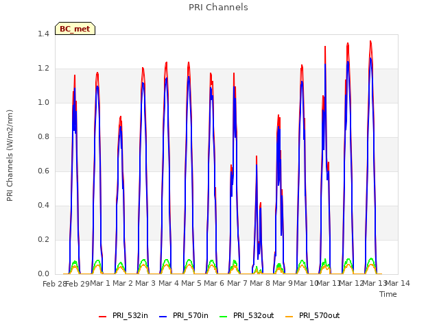 plot of PRI Channels