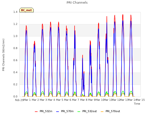 plot of PRI Channels