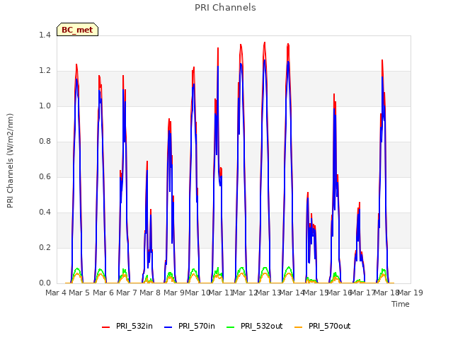 plot of PRI Channels