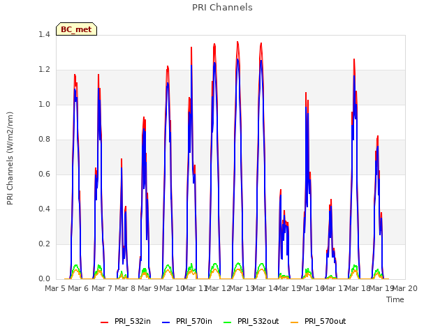 plot of PRI Channels