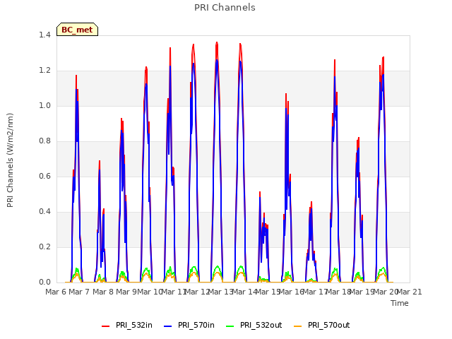 plot of PRI Channels