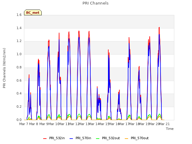 plot of PRI Channels